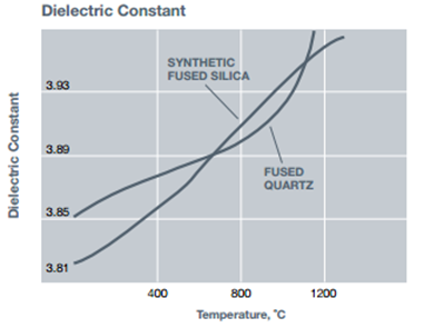 Dielectric Constant of type GE 124 fused quartz